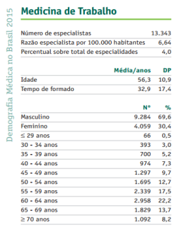 Demografia Medicina do Trabalho 2015